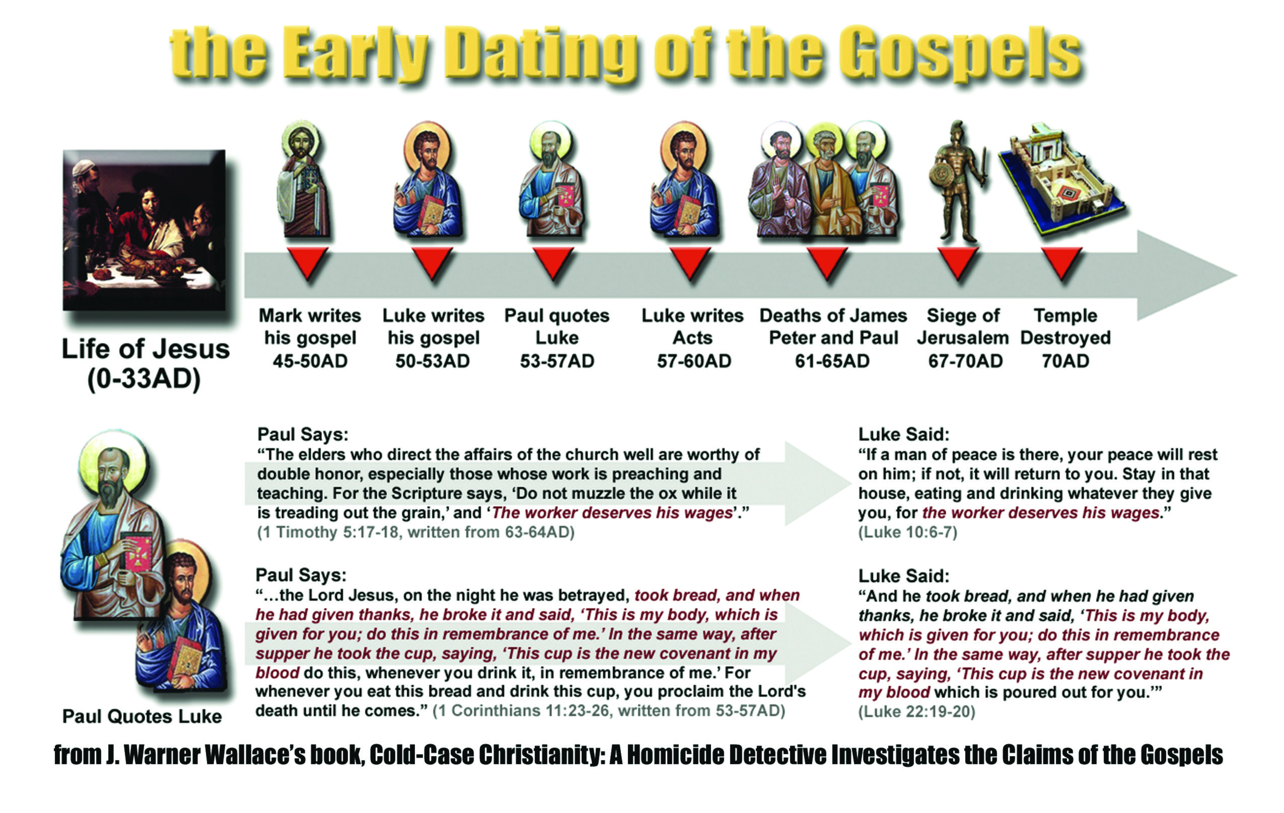 Early Dating Of The Gospels References
